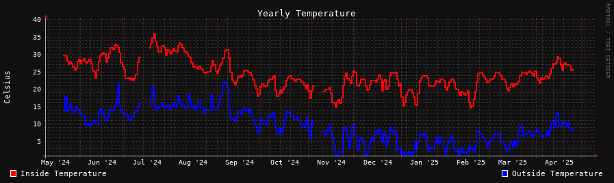 Yearly Temperature Graph